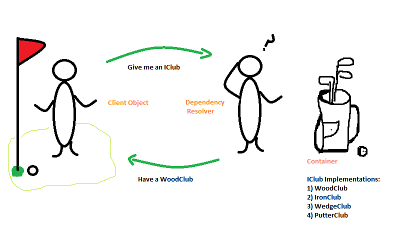 IClub example